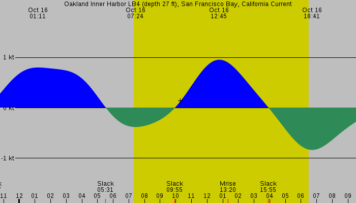 Tide graph for Oakland Inner Harbor LB4 (depth 27 ft), San Francisco Bay, California Current