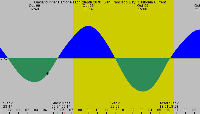 Tide graph for Oakland Inner Harbor Reach (depth 20 ft), San Francisco Bay, California Current
