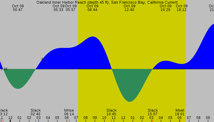 Tide graph for Oakland Inner Harbor Reach (depth 45 ft), San Francisco Bay, California Current