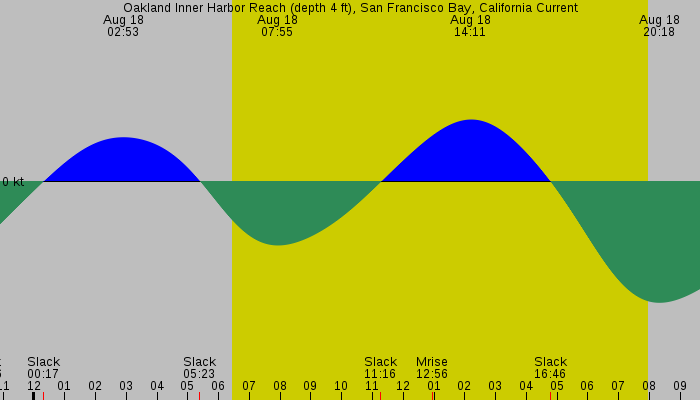 Tide graph for Oakland Inner Harbor Reach (depth 4 ft), San Francisco Bay, California Current