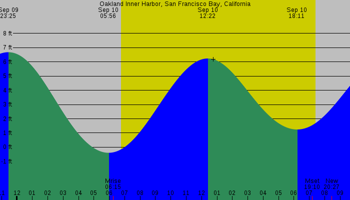 Tide graph for Oakland Inner Harbor, San Francisco Bay, California