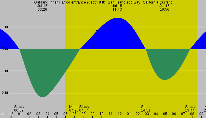 Tide graph for Oakland Inner Harbor entrance (depth 8 ft), San Francisco Bay, California Current
