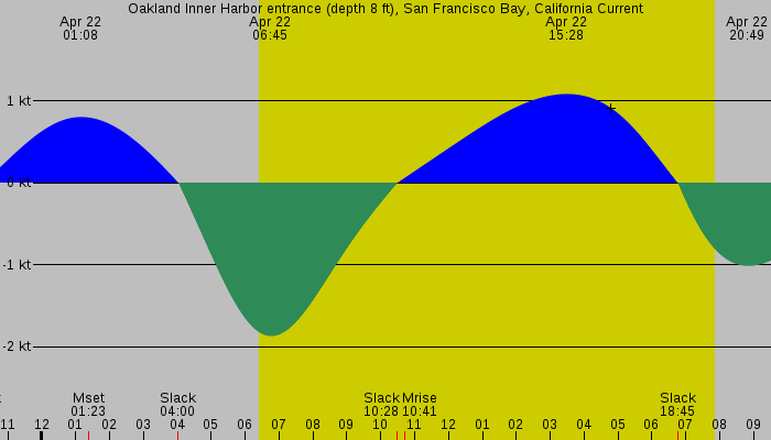 Tide graph for Oakland Inner Harbor entrance (depth 8 ft), San Francisco Bay, California Current