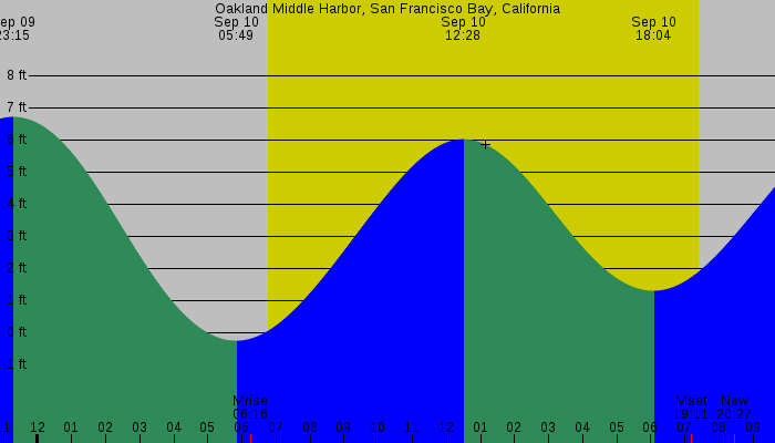 Tide graph for Oakland Middle Harbor, San Francisco Bay, California