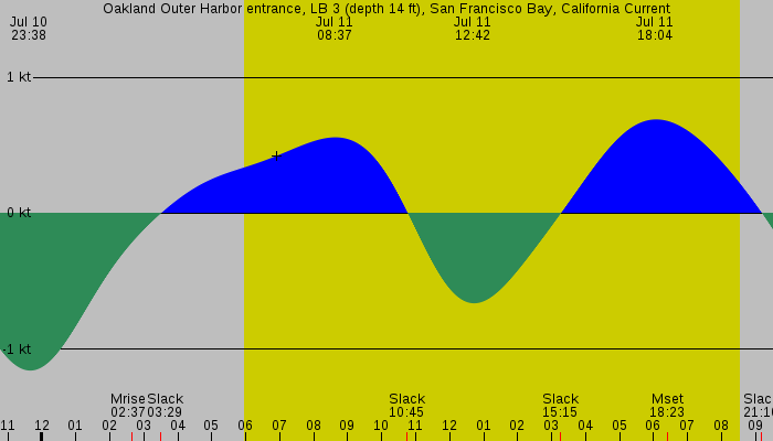 Tide graph for Oakland Outer Harbor entrance, LB 3 (depth 14 ft), San Francisco Bay, California Current