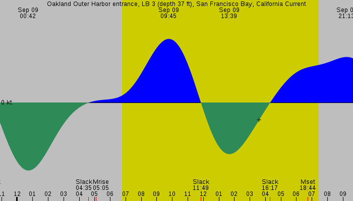 Tide graph for Oakland Outer Harbor entrance, LB 3 (depth 37 ft), San Francisco Bay, California Current