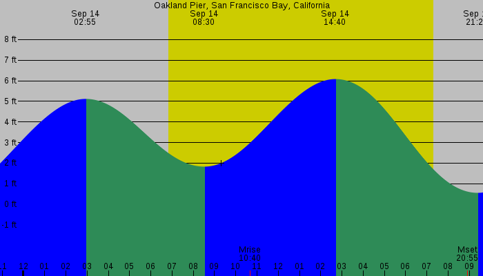 Tide graph for Oakland Pier, San Francisco Bay, California