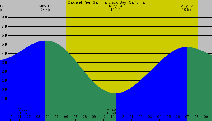 Tide graph for Oakland Pier, San Francisco Bay, California