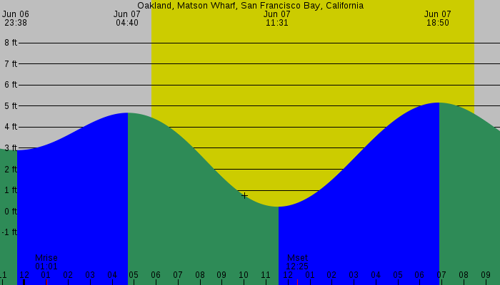 Tide graph for Oakland, Matson Wharf, San Francisco Bay, California