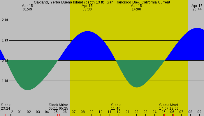 Tide graph for Oakland, Yerba Buena Island (depth 13 ft), San Francisco Bay, California Current
