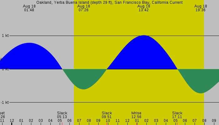 Tide graph for Oakland, Yerba Buena Island (depth 29 ft), San Francisco Bay, California Current