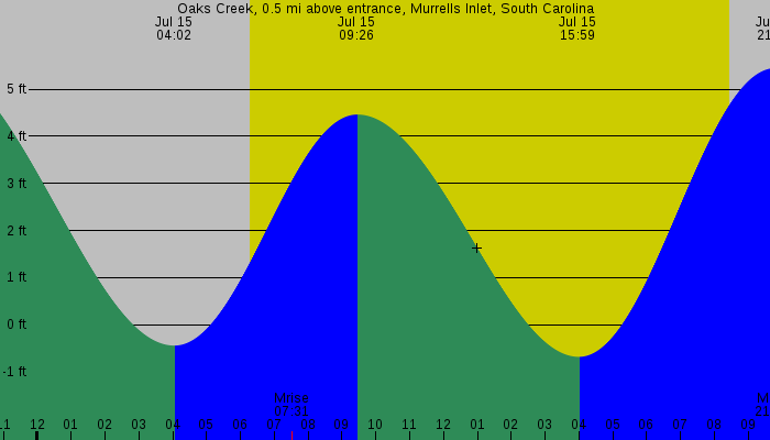 Tide graph for Oaks Creek, 0.5 mi above entrance, Murrells Inlet, South Carolina
