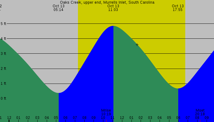 Tide graph for Oaks Creek, upper end, Murrells Inlet, South Carolina