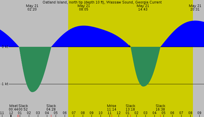 Tide graph for Oatland Island, north tip (depth 10 ft), Wassaw Sound, Georgia Current