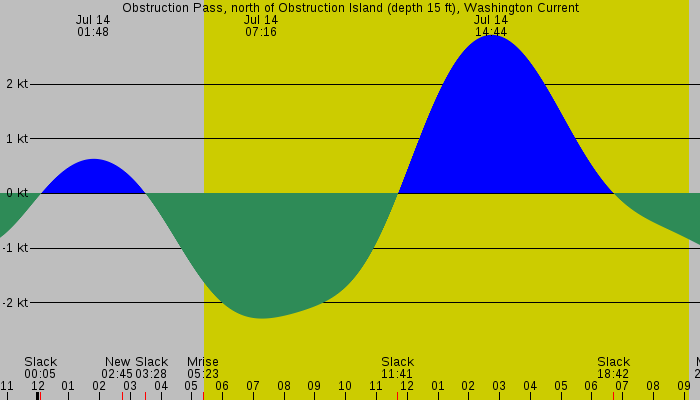 Tide graph for Obstruction Pass, north of Obstruction Island (depth 15 ft), Washington Current