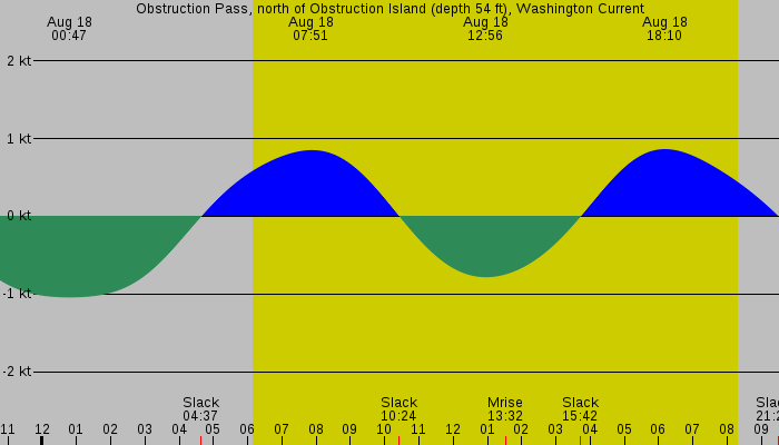 Tide graph for Obstruction Pass, north of Obstruction Island (depth 54 ft), Washington Current