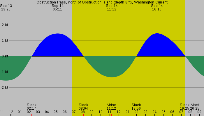 Tide graph for Obstruction Pass, north of Obstruction Island (depth 8 ft), Washington Current