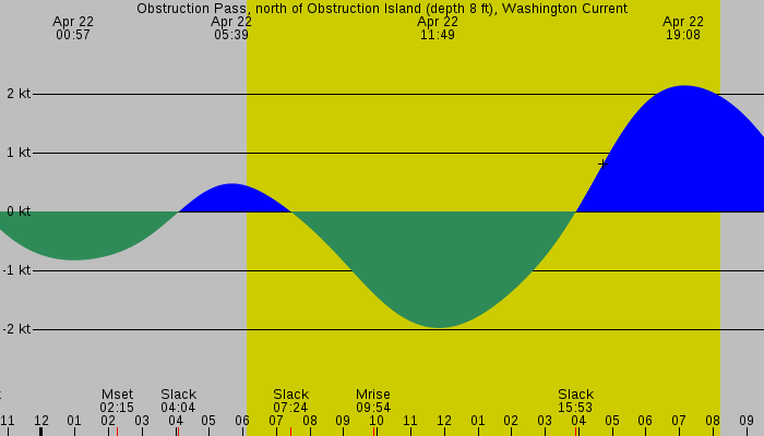 Tide graph for Obstruction Pass, north of Obstruction Island (depth 8 ft), Washington Current