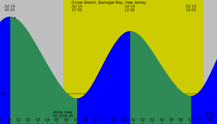 Tide graph for Ocean Beach, Barnegat Bay, New Jersey