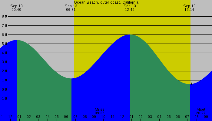 Tide graph for Ocean Beach, outer coast, California