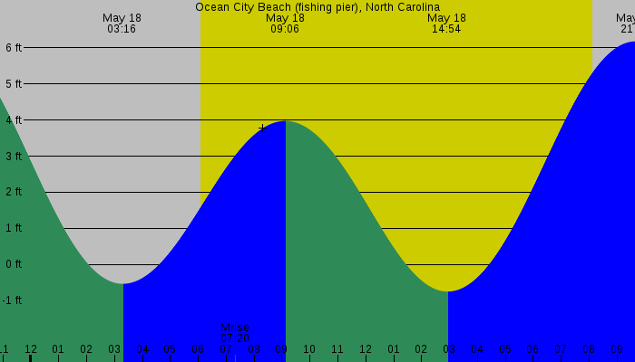 Tide graph for Ocean City Beach (fishing pier), North Carolina