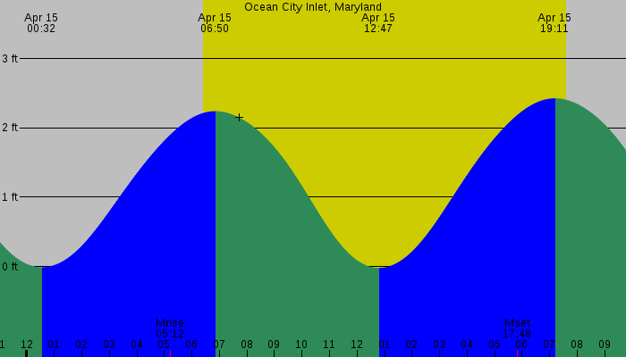Tide graph for Ocean City Inlet, Maryland