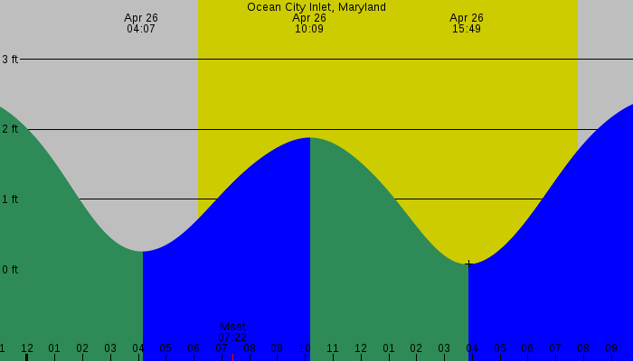 Tide graph for Ocean City Inlet, Maryland