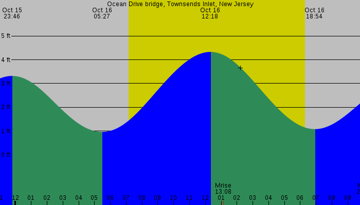 Tide graph for Ocean Drive bridge, Townsends Inlet, New Jersey