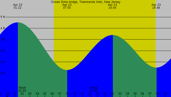 Tide graph for Ocean Drive bridge, Townsends Inlet, New Jersey