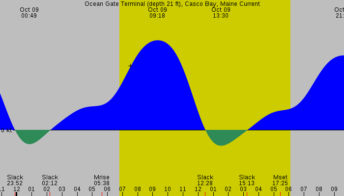 Tide graph for Ocean Gate Terminal (depth 21 ft), Casco Bay, Maine Current