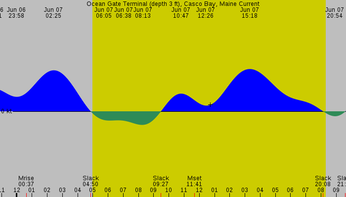 Tide graph for Ocean Gate Terminal (depth 3 ft), Casco Bay, Maine Current
