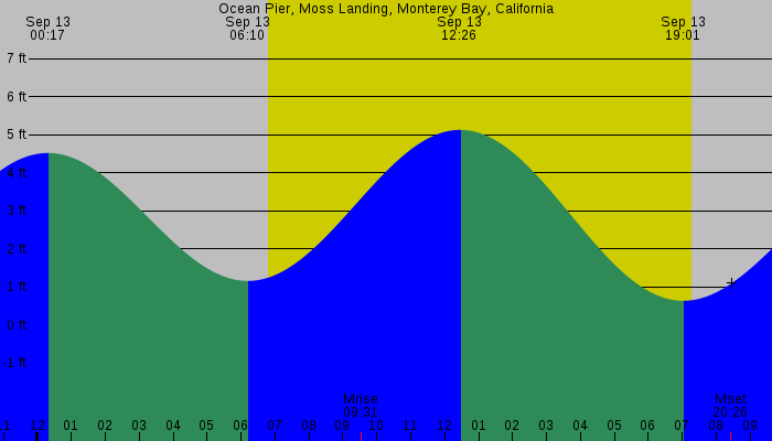 Tide graph for Ocean Pier, Moss Landing, Monterey Bay, California