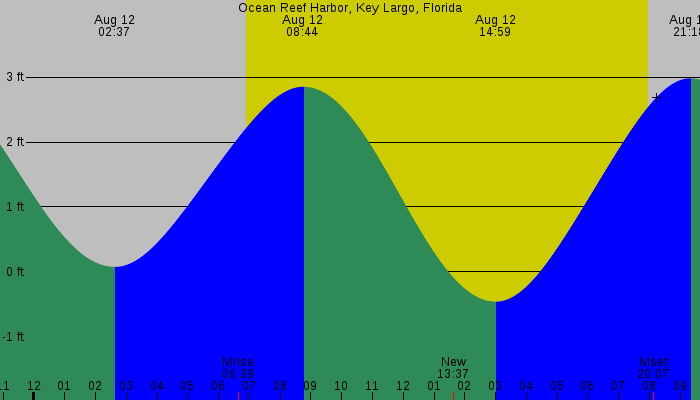 Tide graph for Ocean Reef Harbor, Key Largo, Florida