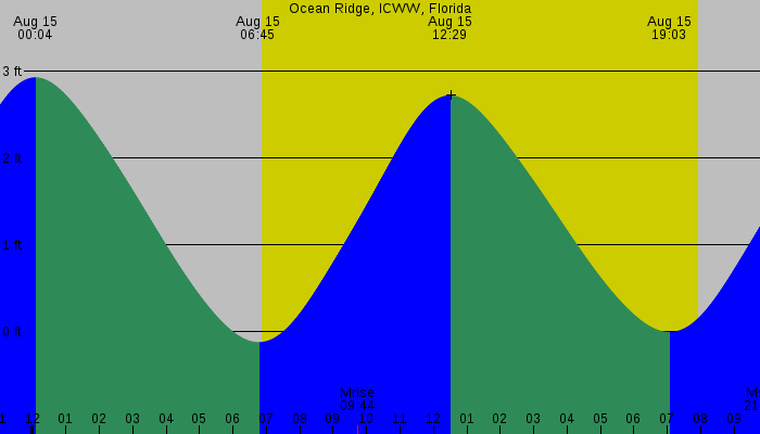 Tide graph for Ocean Ridge, ICWW, Florida