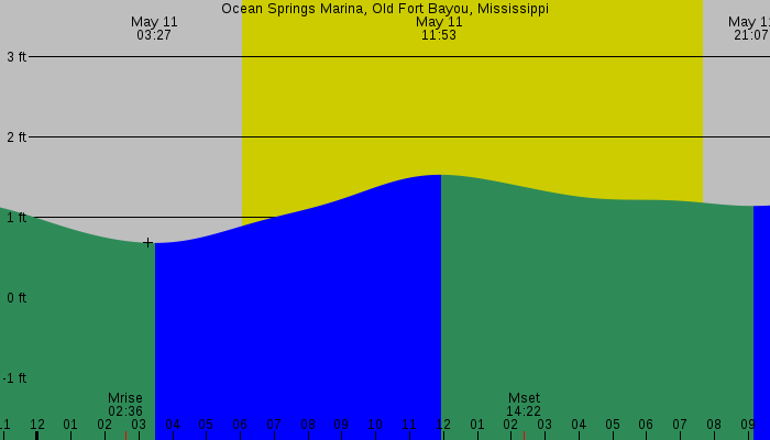 Tide graph for Ocean Springs Marina, Old Fort Bayou, Mississippi