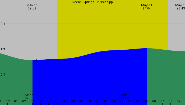 Tide graph for Ocean Springs, Mississippi