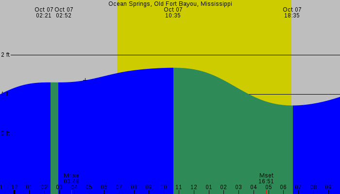 Tide graph for Ocean Springs, Old Fort Bayou, Mississippi