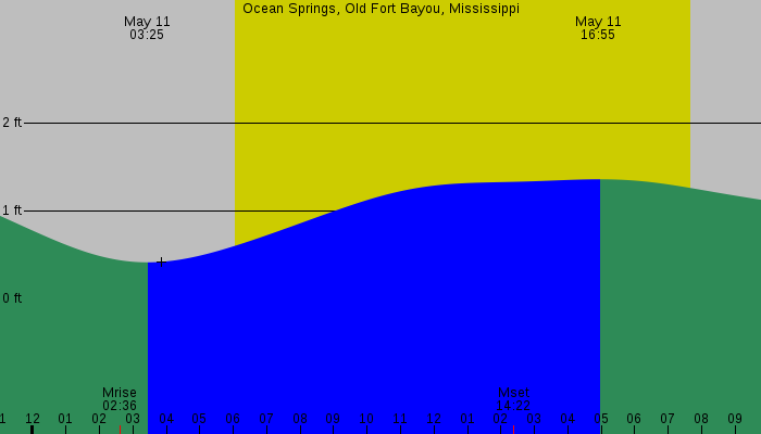 Tide graph for Ocean Springs, Old Fort Bayou, Mississippi