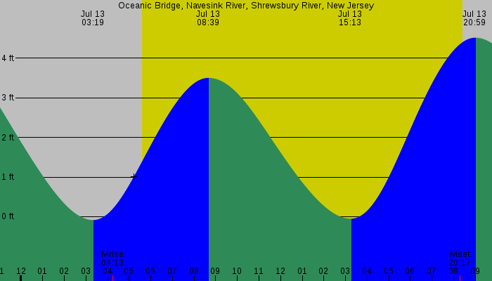 Tide graph for Oceanic Bridge, Navesink River, Shrewsbury River, New Jersey