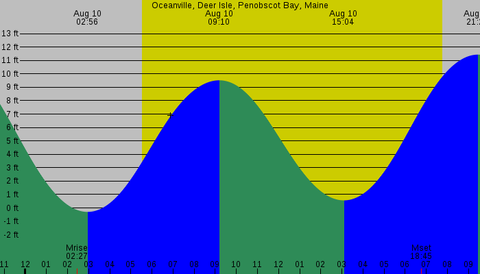 Tide graph for Oceanville, Deer Isle, Penobscot Bay, Maine