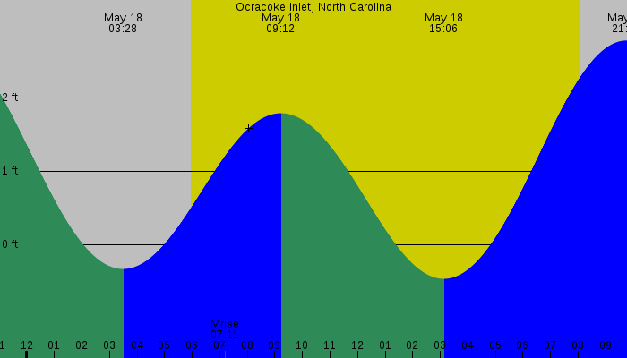 Tide graph for Ocracoke Inlet, North Carolina