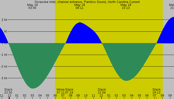 Tide graph for Ocracoke Inlet, channel entrance, Pamlico Sound, North Carolina Current