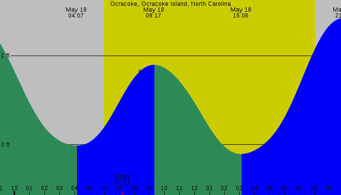 Tide graph for Ocracoke, Ocracoke Island, North Carolina