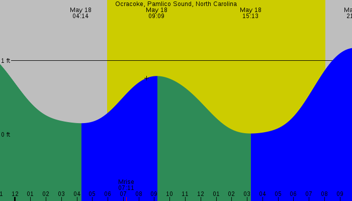 Tide graph for Ocracoke, Pamlico Sound, North Carolina