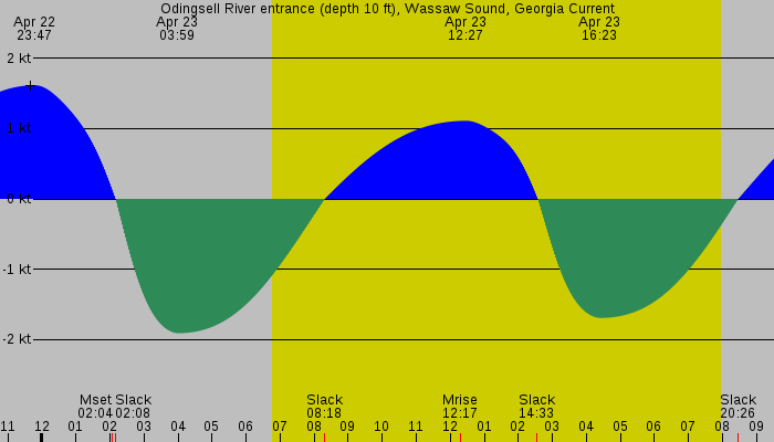 Tide graph for Odingsell River entrance (depth 10 ft), Wassaw Sound, Georgia Current