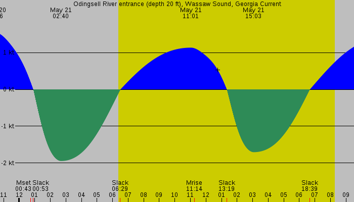 Tide graph for Odingsell River entrance (depth 20 ft), Wassaw Sound, Georgia Current