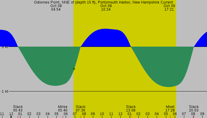 Tide graph for Odiornes Point, NNE of (depth 15 ft), Portsmouth Harbor, New Hampshire Current