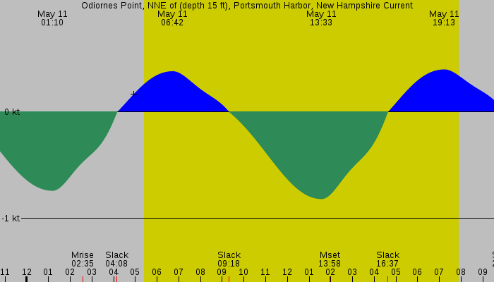 Tide graph for Odiornes Point, NNE of (depth 15 ft), Portsmouth Harbor, New Hampshire Current