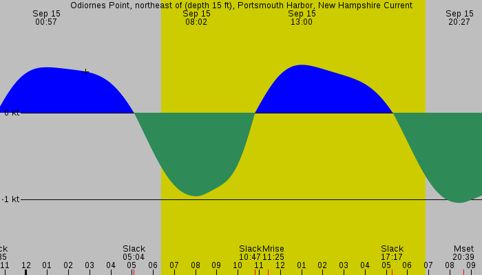 Tide graph for Odiornes Point, northeast of (depth 15 ft), Portsmouth Harbor, New Hampshire Current