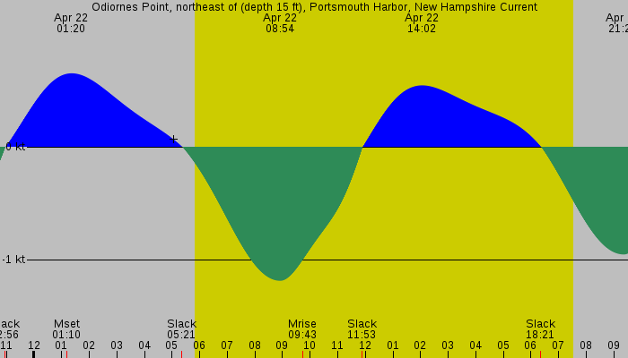 Tide graph for Odiornes Point, northeast of (depth 15 ft), Portsmouth Harbor, New Hampshire Current